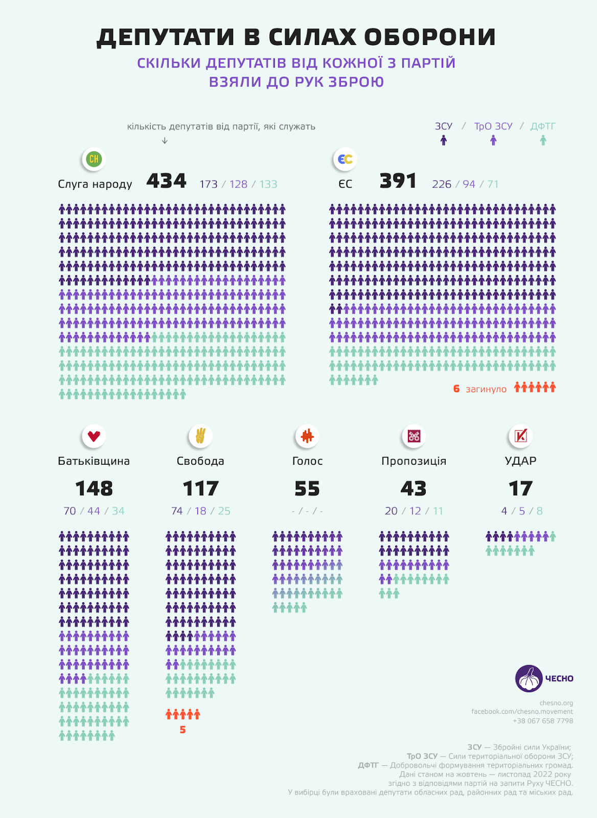 Скільки депутатів захищають Україну на фронті: нове дослідження